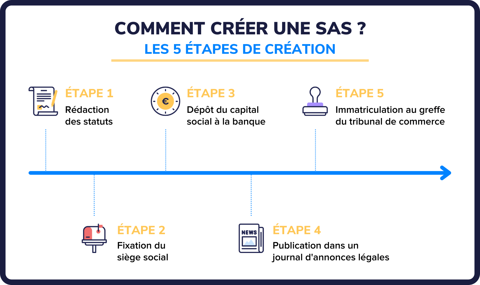 Créer SAS