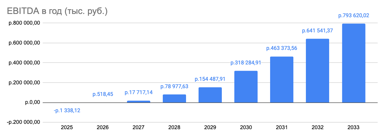 Prévisions financières sur 8 ans