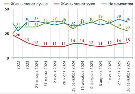 Dépenses des consommateurs en Russie : un niveau jamais atteint !