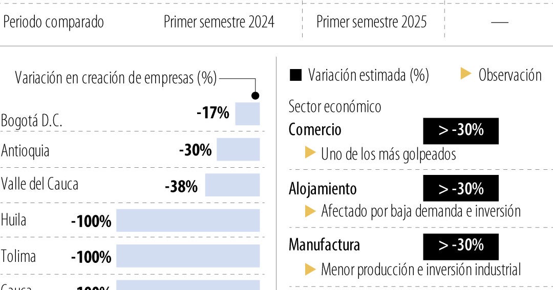 Création d'entreprises en chute libre : -31,89% au premier semestre !