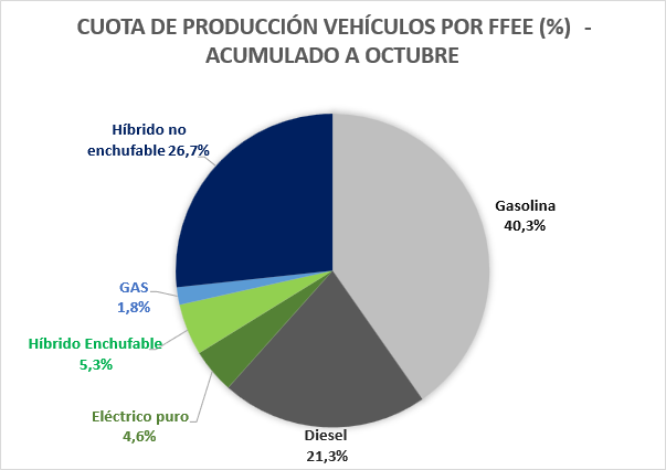 La production chute de 5,4 % : seulement 1,9 million de véhicules produits jusqu'en octobre !