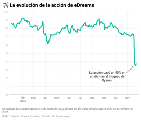 Évolution de l'action d'eDreams