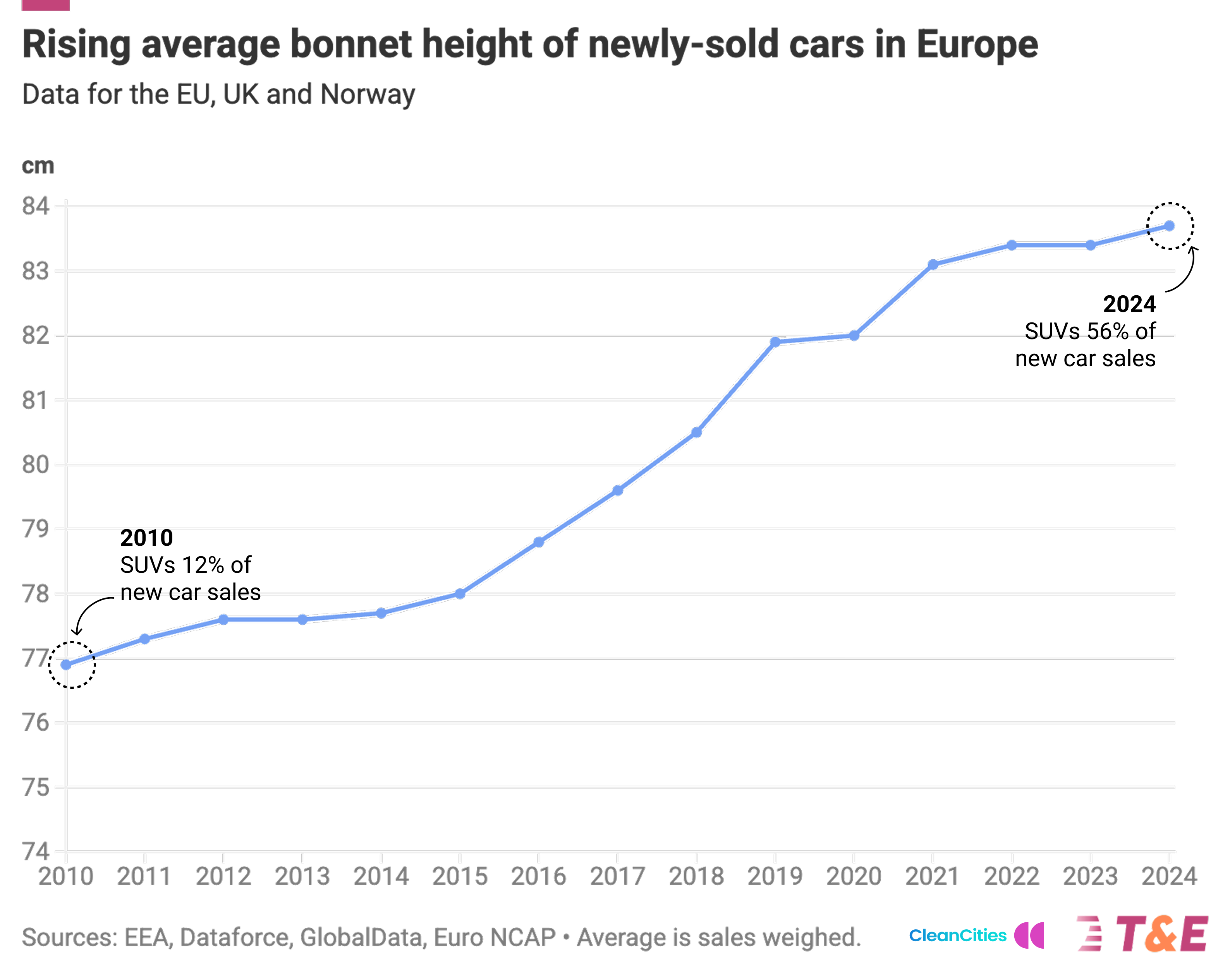 La hauteur moyenne des capots des véhicules au Royaume-Uni a augmenté depuis 2010.