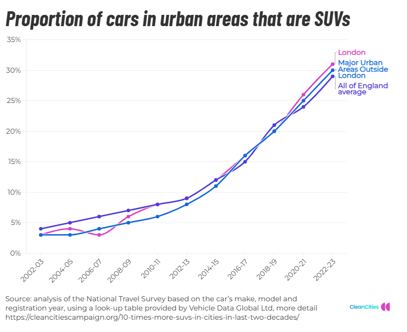Les SUV connaissent un regain de popularité ces dernières années, en particulier dans les zones urbaines.