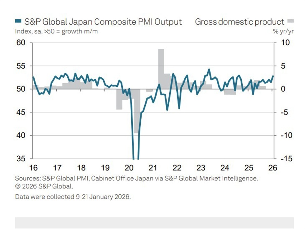 Le PMI du Japon atteint un sommet de 17 mois avec le renouveau de la croissance manufacturière !