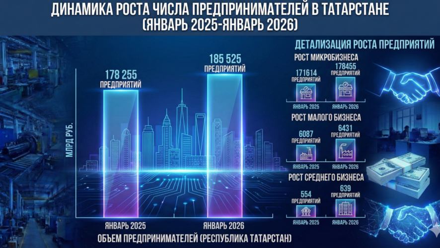 Entreprises au Tatarstan