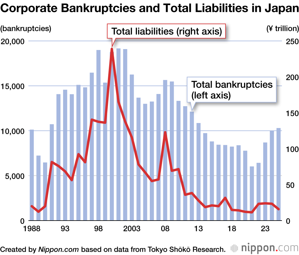 Faillites d'entreprises et Débts totaux au Japon