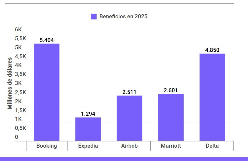 Finances 2025 : Les revenus et bénéfices de Booking, Expedia et Airbnb révélés !