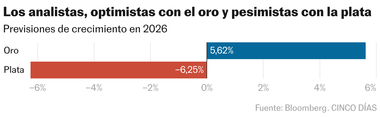 Los analistas, optimistas con el oro y pesimistas con la plata (Gráfico de barras)