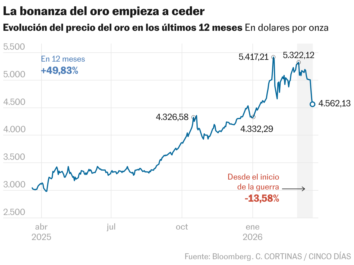 La bonanza du oro empieza a ceder en los últimos meses (Líneas)