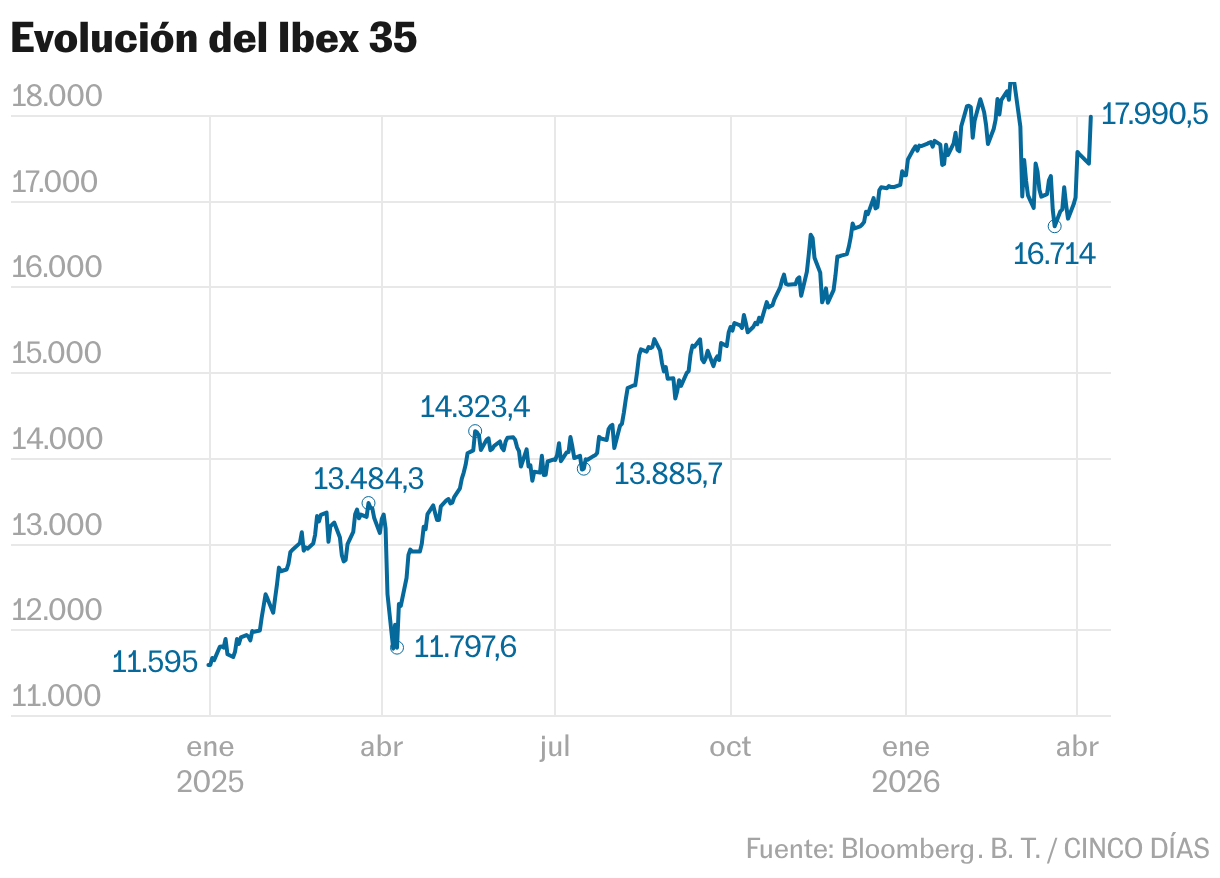 Évolution de l'Ibex 35 (Lignes)